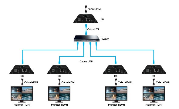 Multiplique o sinal HDMI